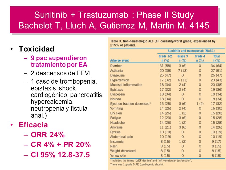 Sunitinib + Trastuzumab : Phase II Study Bachelot T, Lluch A, Gutierrez M, Martin M. 4145