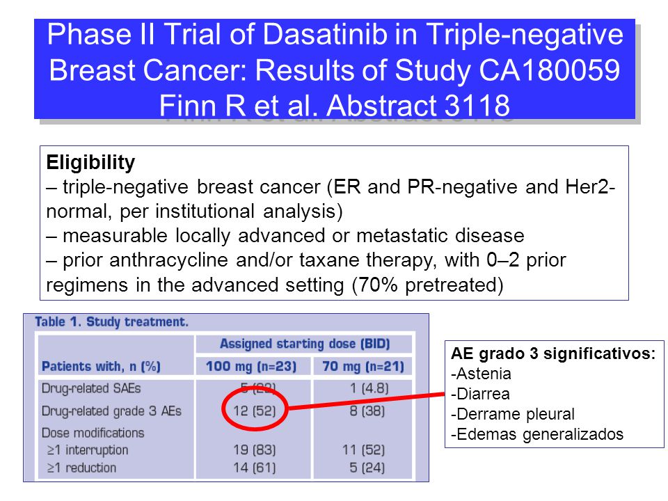 Phase II Trial of Dasatinib in Triple-negative Breast Cancer: Results of Study CA Finn R et al. Abstract 3118