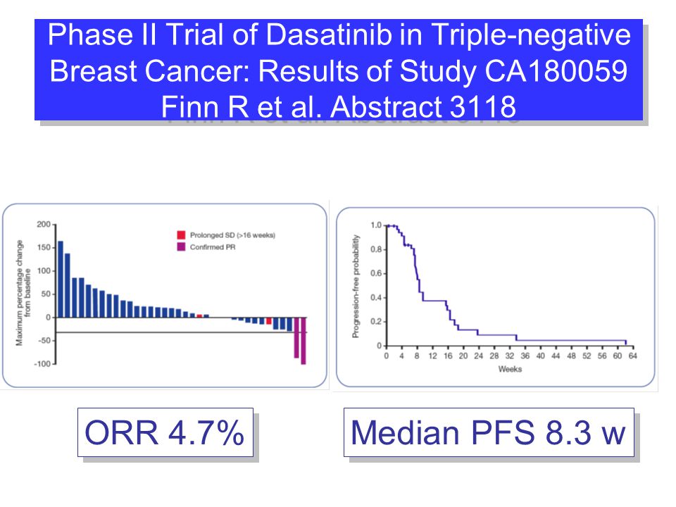 Phase II Trial of Dasatinib in Triple-negative Breast Cancer: Results of Study CA Finn R et al. Abstract 3118
