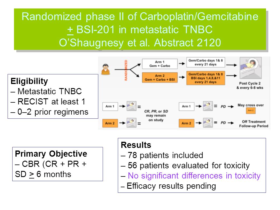 Randomized phase II of Carboplatin/Gemcitabine + BSI-201 in metastatic TNBC O’Shaugnesy et al. Abstract 2120
