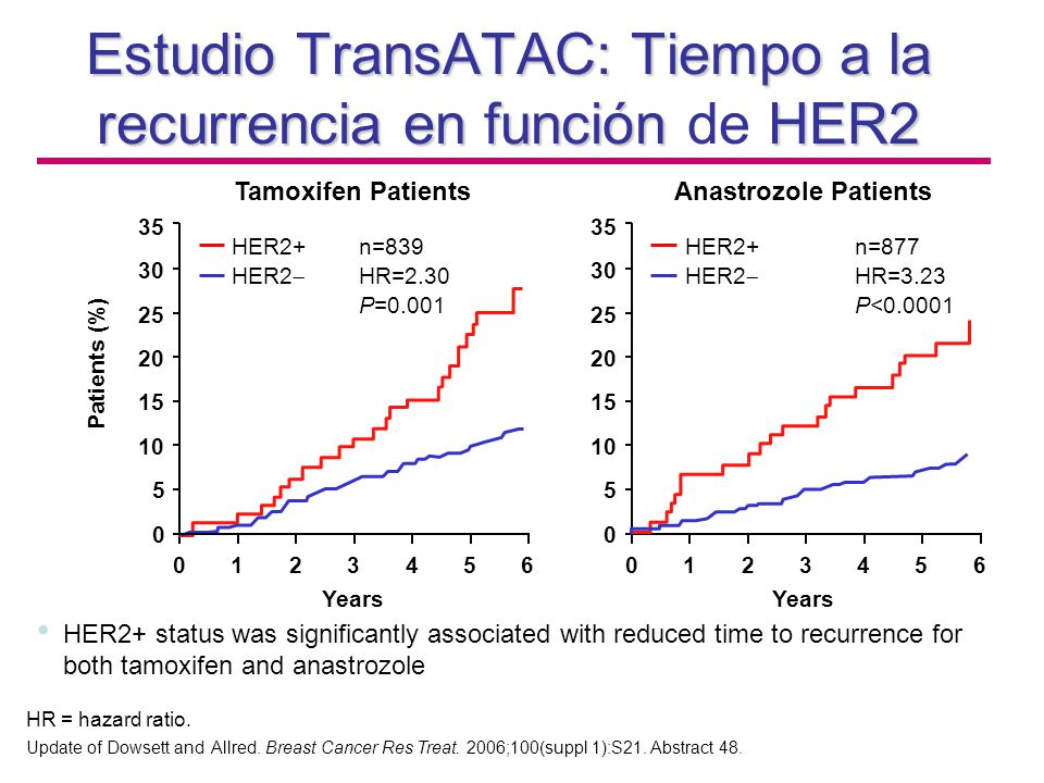Estudio TransATAC: Tiempo a la recurrencia en función de HER2