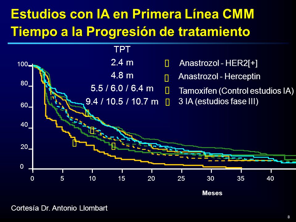 Estudios con IA en Primera Línea CMM Tiempo a la Progresión de tratamiento