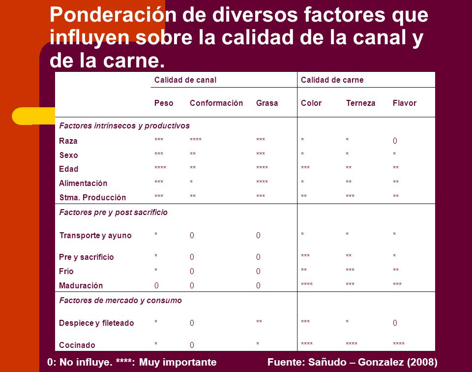 Ponderación de diversos factores que influyen sobre la calidad de la canal y de la carne.