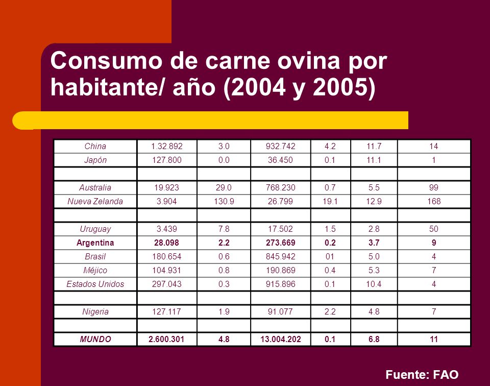 Consumo de carne ovina por habitante/ año (2004 y 2005)