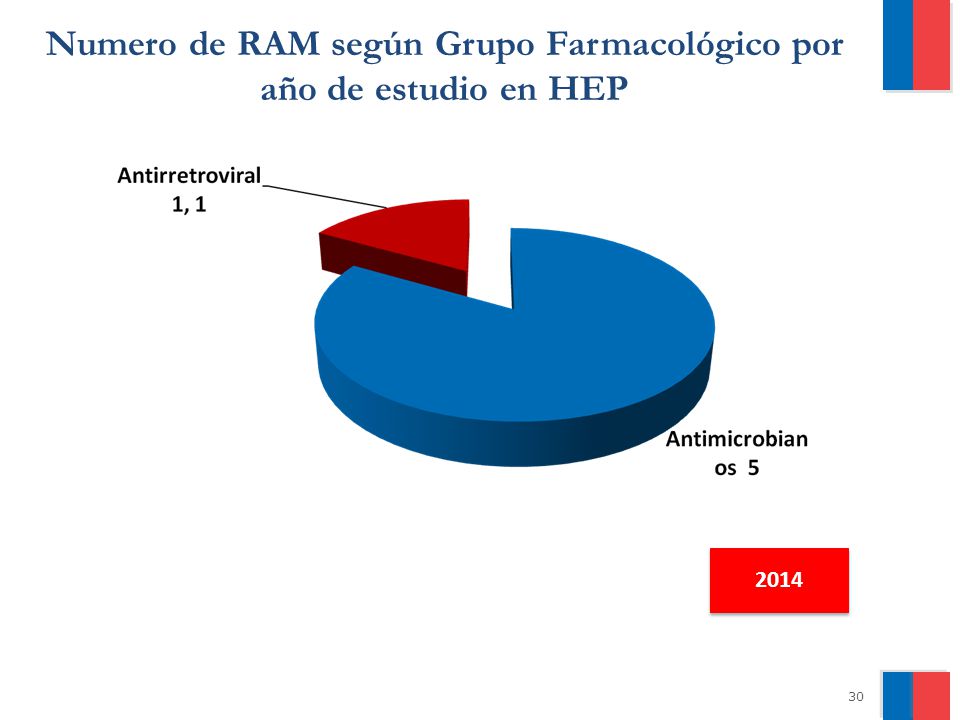Numero de RAM según Grupo Farmacológico por año de estudio en HEP