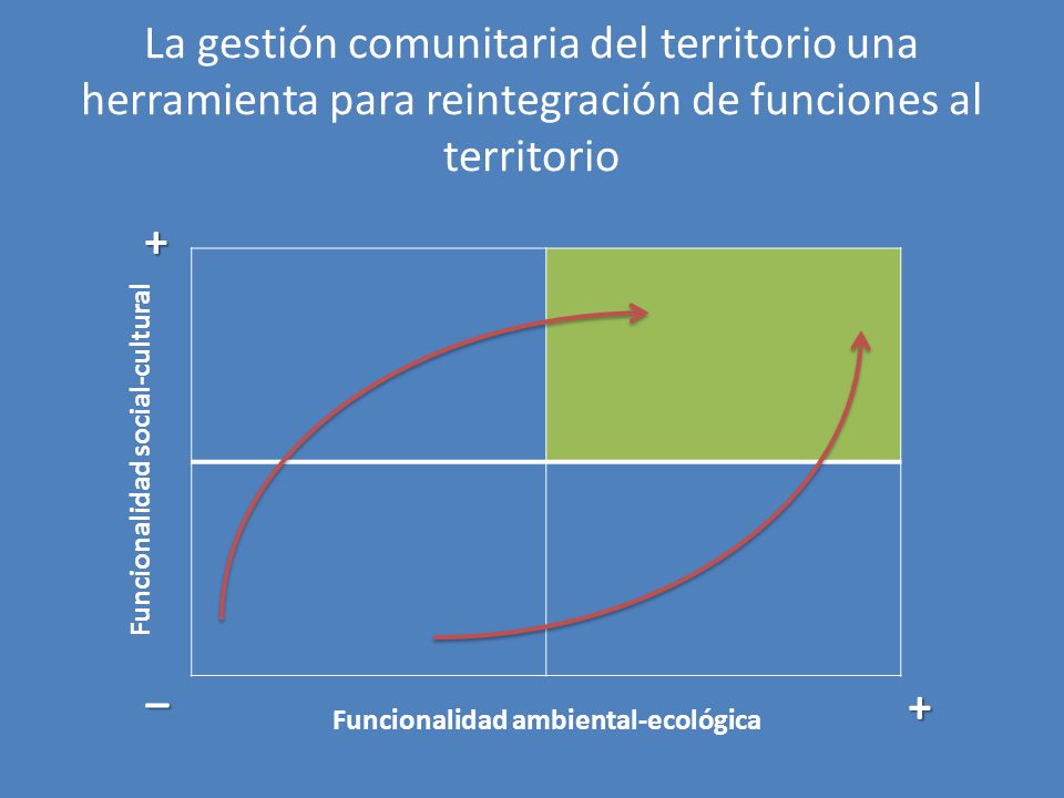 La gestión comunitaria del territorio una herramienta para reintegración de funciones al territorio