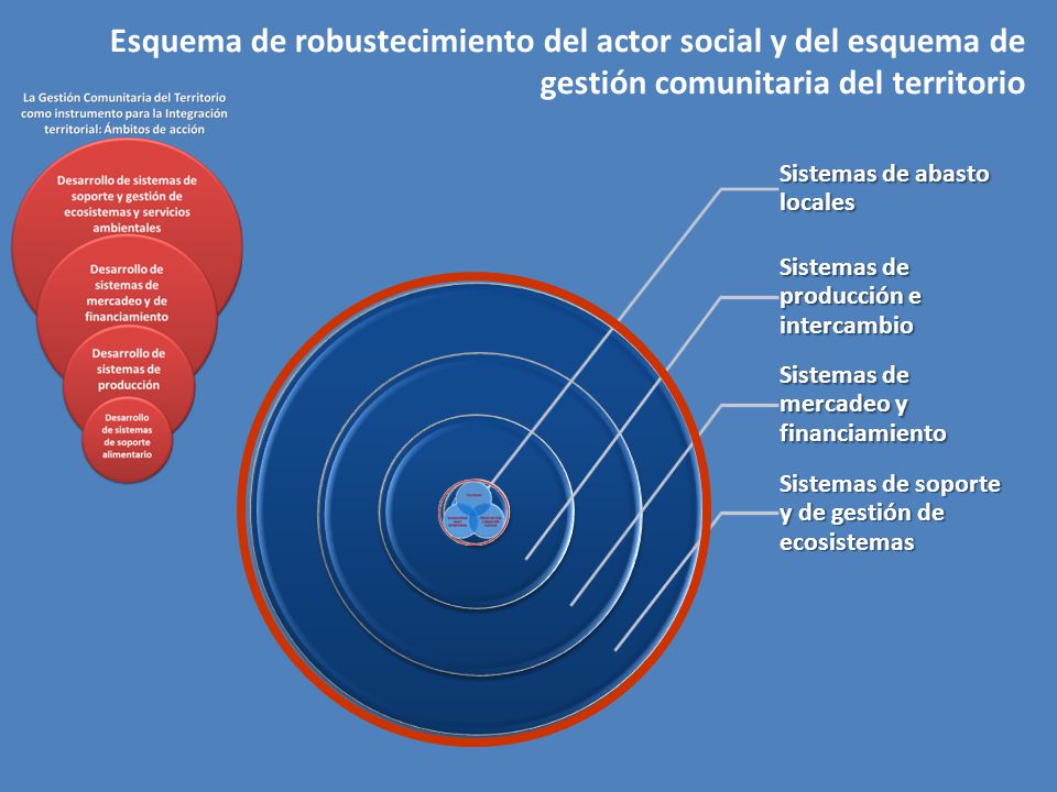 Esquema de robustecimiento del actor social y del esquema de gestión comunitaria del territorio