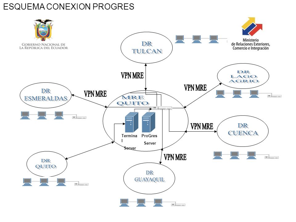 MRE QUITO DR CUENCA ESMERALDAS TULCAN VPN MRE LAGO AGRIO GUAYAQUIL
