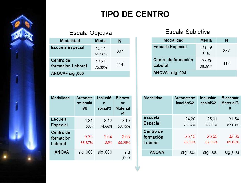 TIPO DE CENTRO Escala Subjetiva Escala Objetiva N Modalidad Media