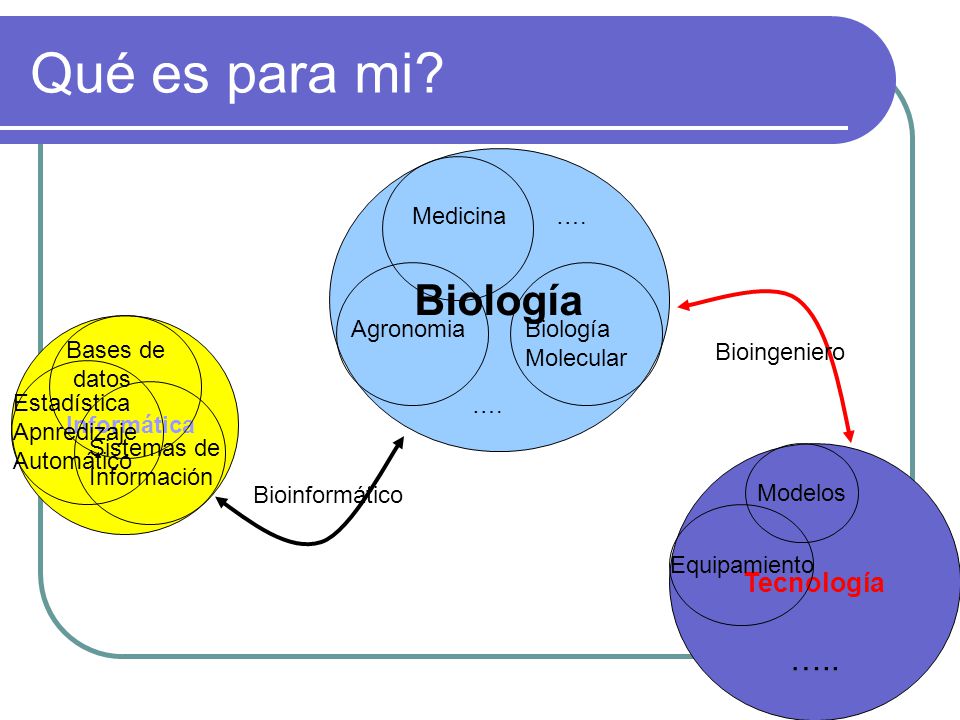 Qué es para mi Biología ….. Tecnología Medicina …. Agronomia Biología