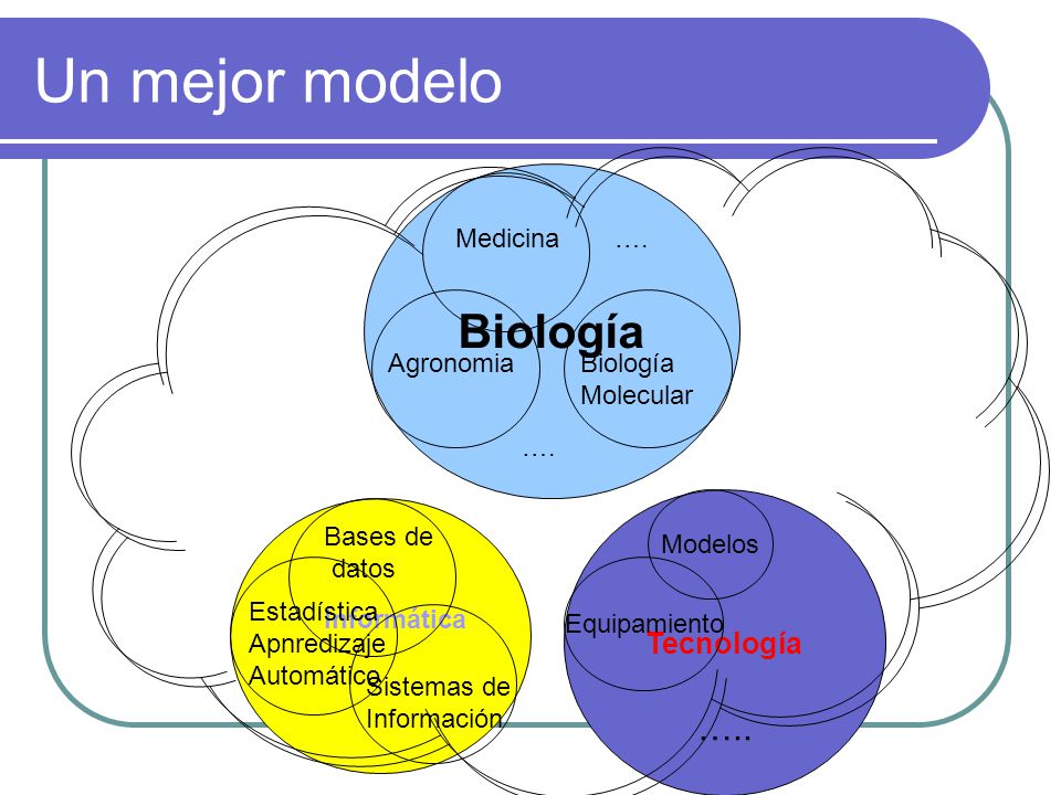 Un mejor modelo Biología ….. Tecnología Medicina …. Agronomia Biología