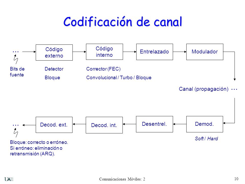 Codificación de canal ··· ··· ··· Código externo Código interno