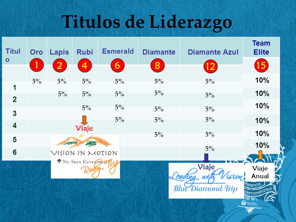 Titulos de Liderazgo % 5% 5% 5% 5% 5% 5% 5% 5% 5% 5%