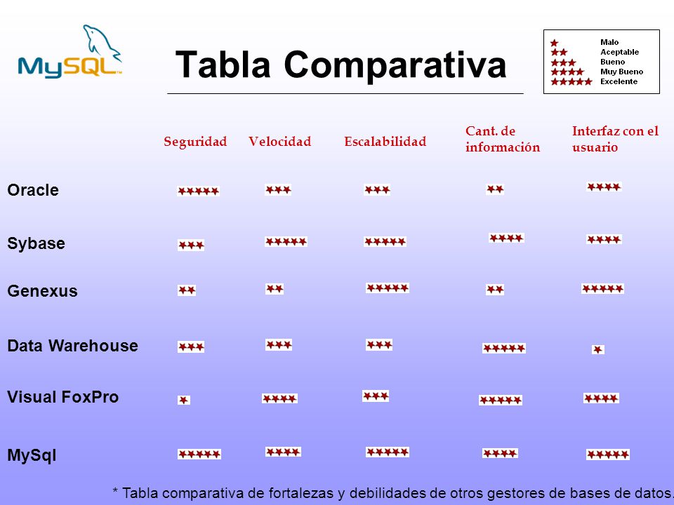 Tabla Comparativa Oracle Sybase Genexus Data Warehouse Visual FoxPro