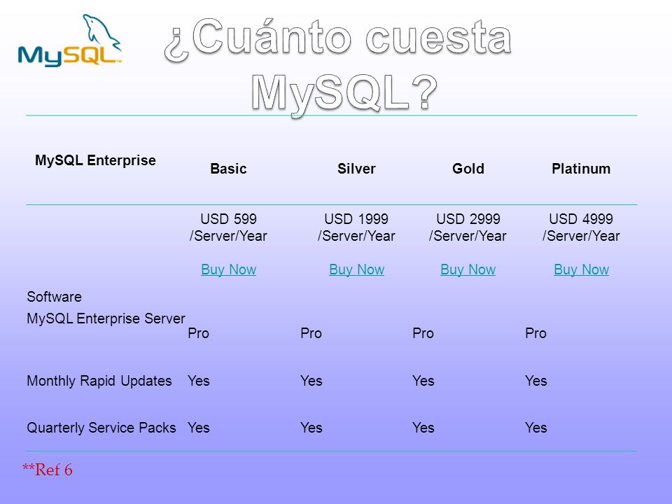 ¿Cuánto cuesta MySQL **Ref 6 MySQL Enterprise Basic Silver Gold