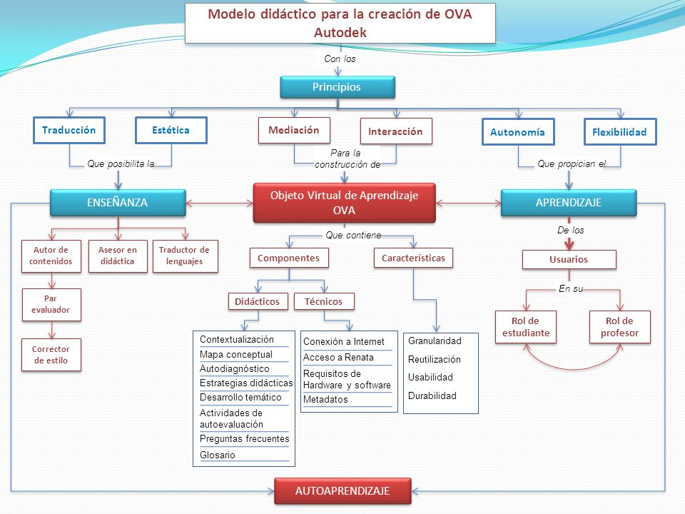 Modelo didáctico para la creación de OVA Traductor de lenguajes