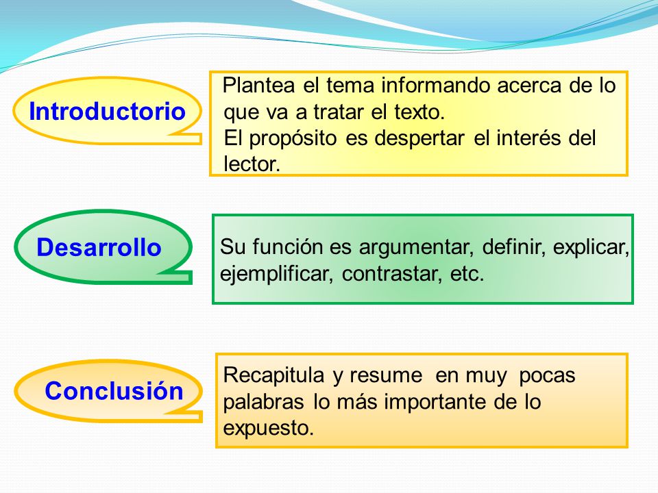 Introductorio Desarrollo Conclusión que va a tratar el texto.