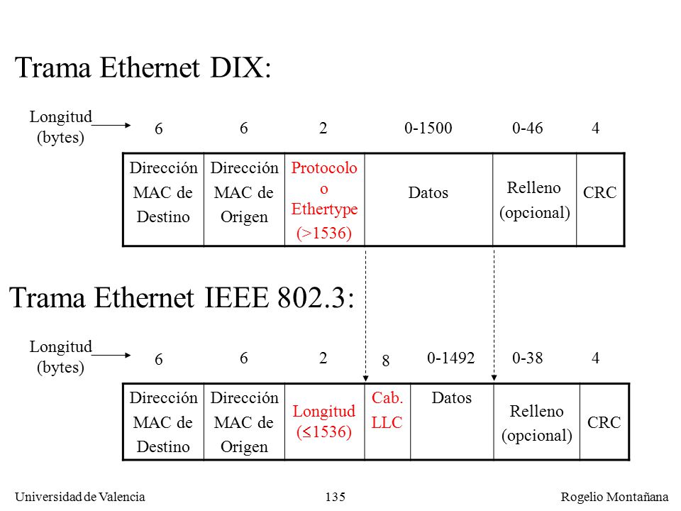 Trama Ethernet DIX: Trama Ethernet IEEE 802.3: Longitud (bytes) 6 6 2