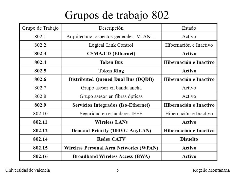 Grupos de trabajo 802 Grupo de Trabajo Descripción Estado 802.1