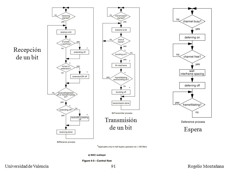 Redes Locales Recepción de un bit Transmisión de un bit Espera