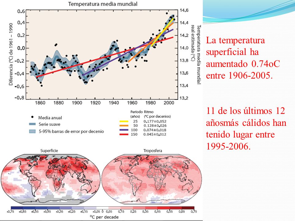 La temperatura superficial ha. aumentado 0.74oC. entre de los últimos 12. añosmás cálidos han.