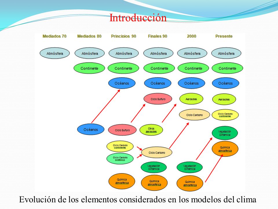 Evolución de los elementos considerados en los modelos del clima