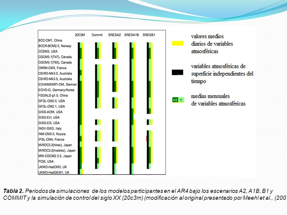 Tabla 2. Periodos de simulaciones de los modelos participantes en el AR4 bajo los escenarios A2, A1B, B1 y