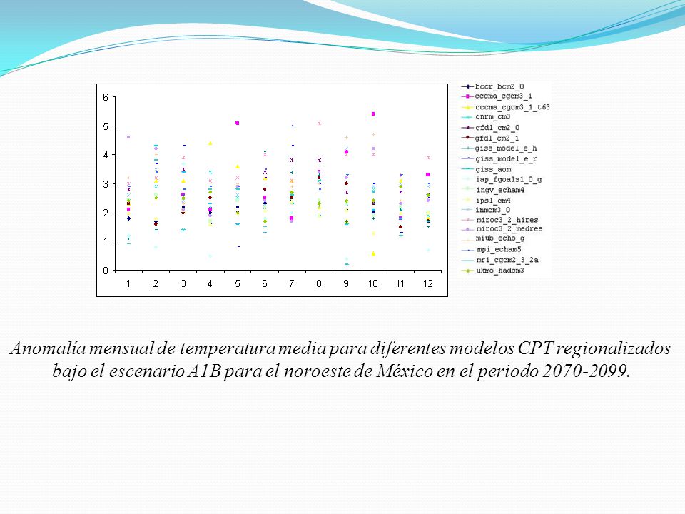 Anomalía mensual de temperatura media para diferentes modelos CPT regionalizados