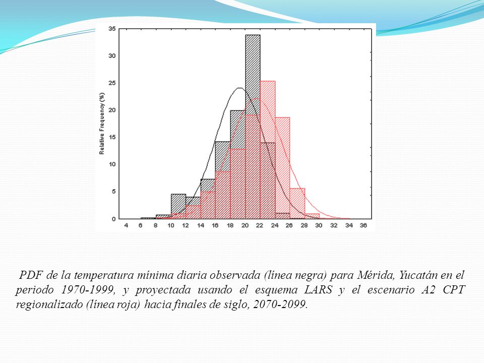 PDF de la temperatura mínima diaria observada (línea negra) para Mérida, Yucatán en el periodo , y proyectada usando el esquema LARS y el escenario A2 CPT regionalizado (línea roja) hacia finales de siglo,
