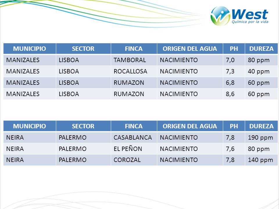 MUNICIPIO SECTOR. FINCA. ORIGEN DEL AGUA. PH. DUREZA. MANIZALES. LISBOA. TAMBORAL. NACIMIENTO.
