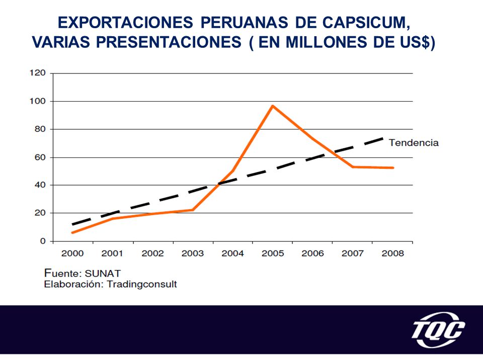 EXPORTACIONES PERUANAS DE CAPSICUM, VARIAS PRESENTACIONES ( EN MILLONES DE US$)