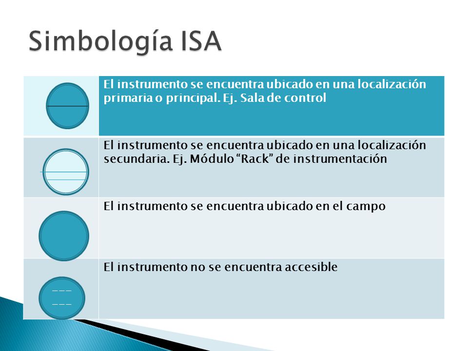 Simbología ISA El instrumento se encuentra ubicado en una localización