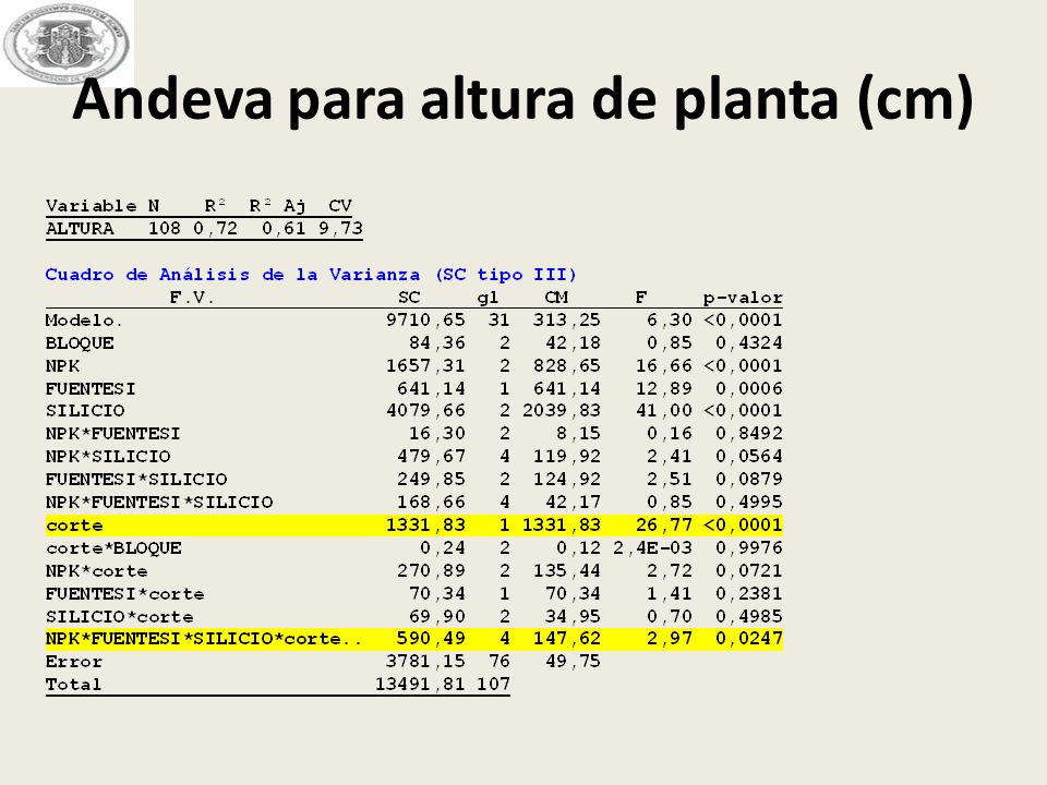 Andeva para altura de planta (cm)