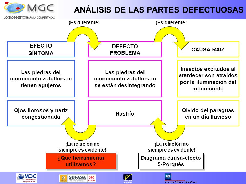 ANÁLISIS DE LAS PARTES DEFECTUOSAS