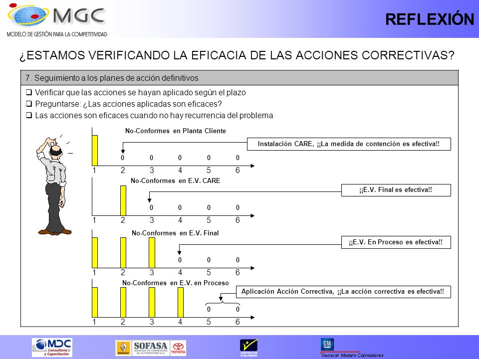 REFLEXIÓN ¿ESTAMOS VERIFICANDO LA EFICACIA DE LAS ACCIONES CORRECTIVAS 7. Seguimiento a los planes de acción definitivos.