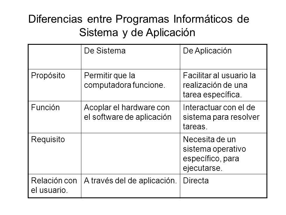 Diferencias entre Programas Informáticos de Sistema y de Aplicación