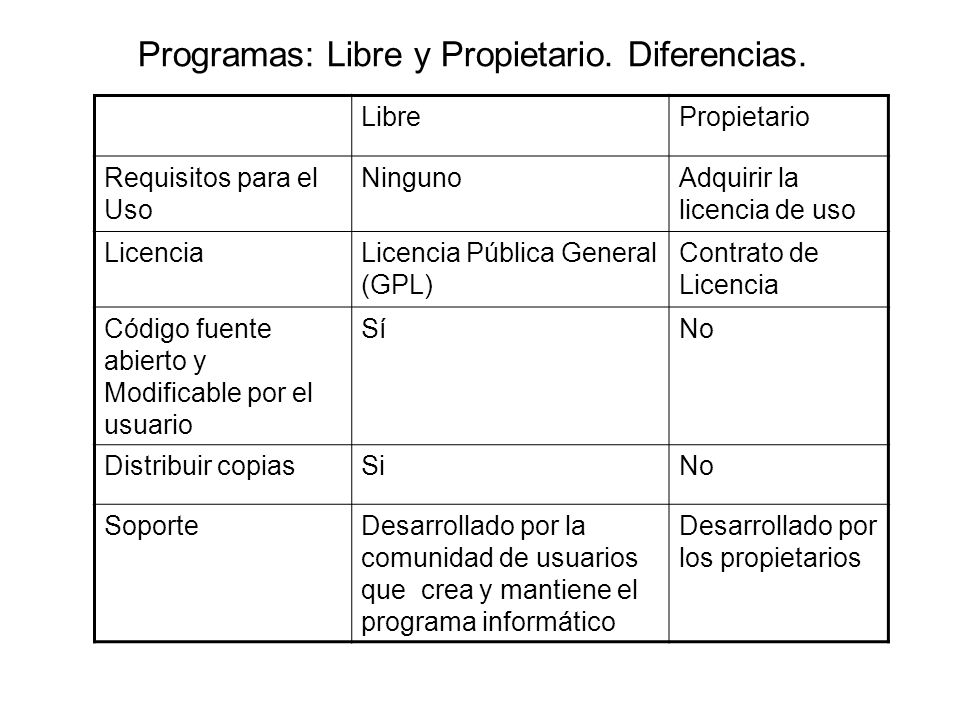 Programas: Libre y Propietario. Diferencias.