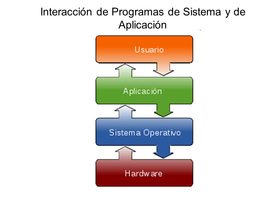 Interacción de Programas de Sistema y de Aplicación