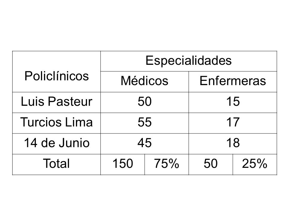 Policlínicos Especialidades Médicos Enfermeras Luis Pasteur 50 15