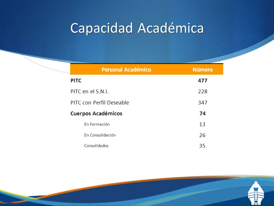 Capacidad Académica Personal Académico Número PITC 477