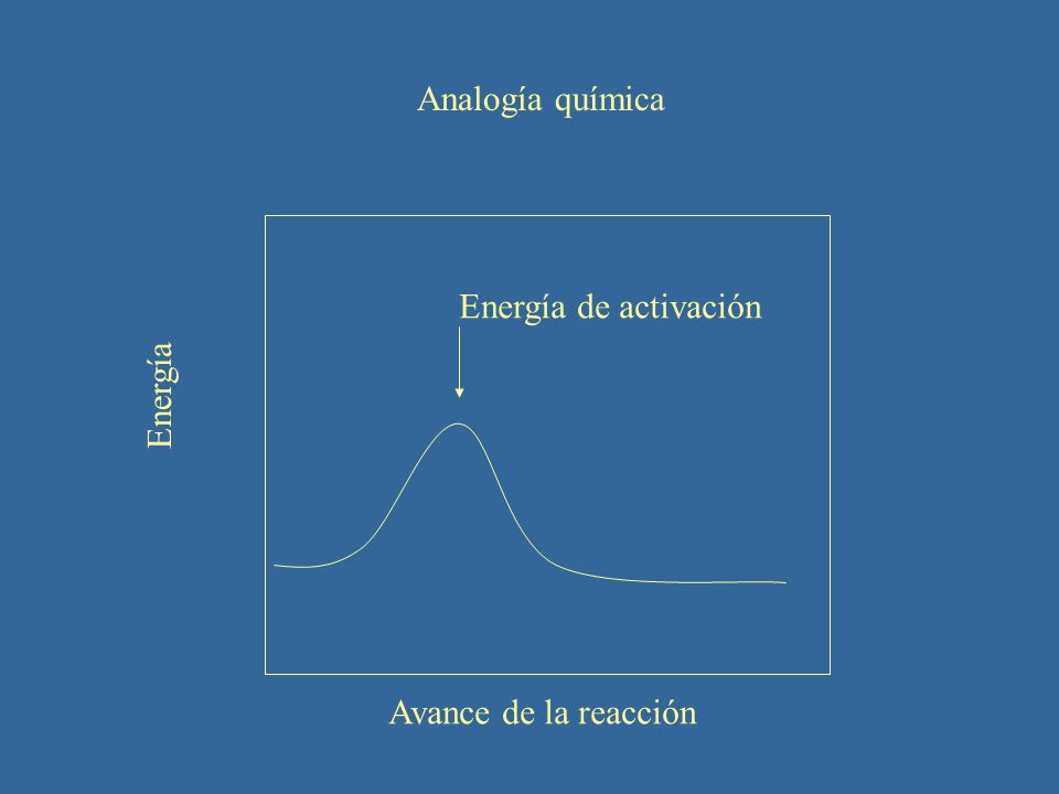 Analogía química Energía de activación Energía Avance de la reacción