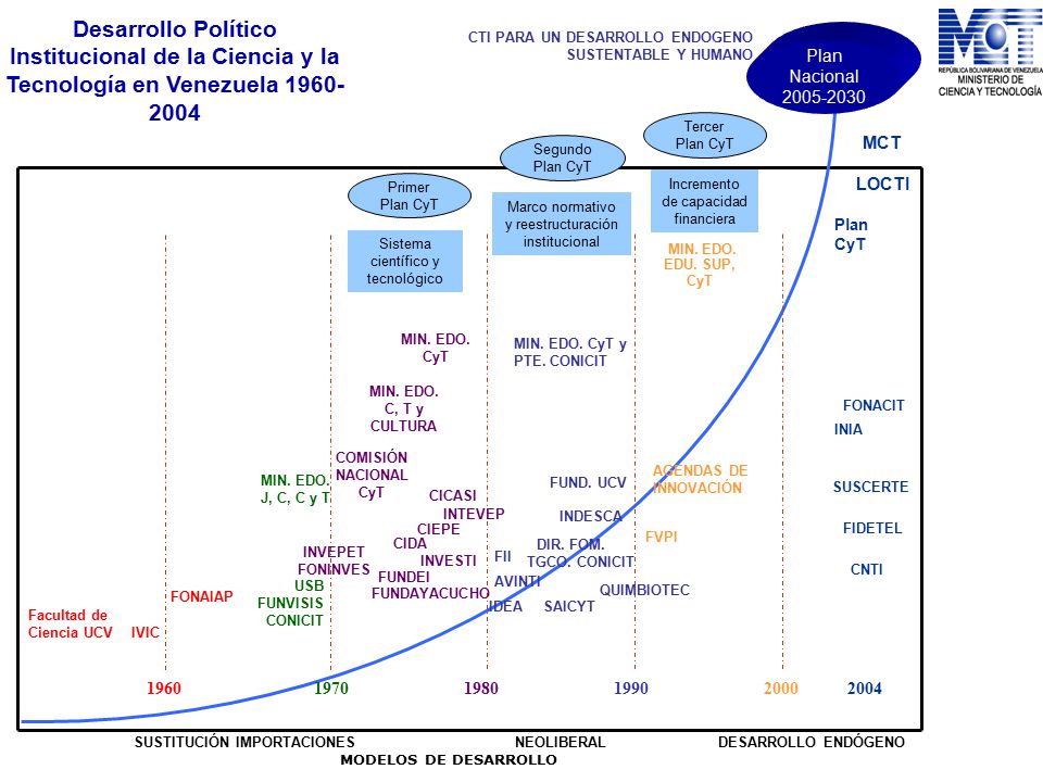 Desarrollo Político Institucional de la Ciencia y la Tecnología en Venezuela