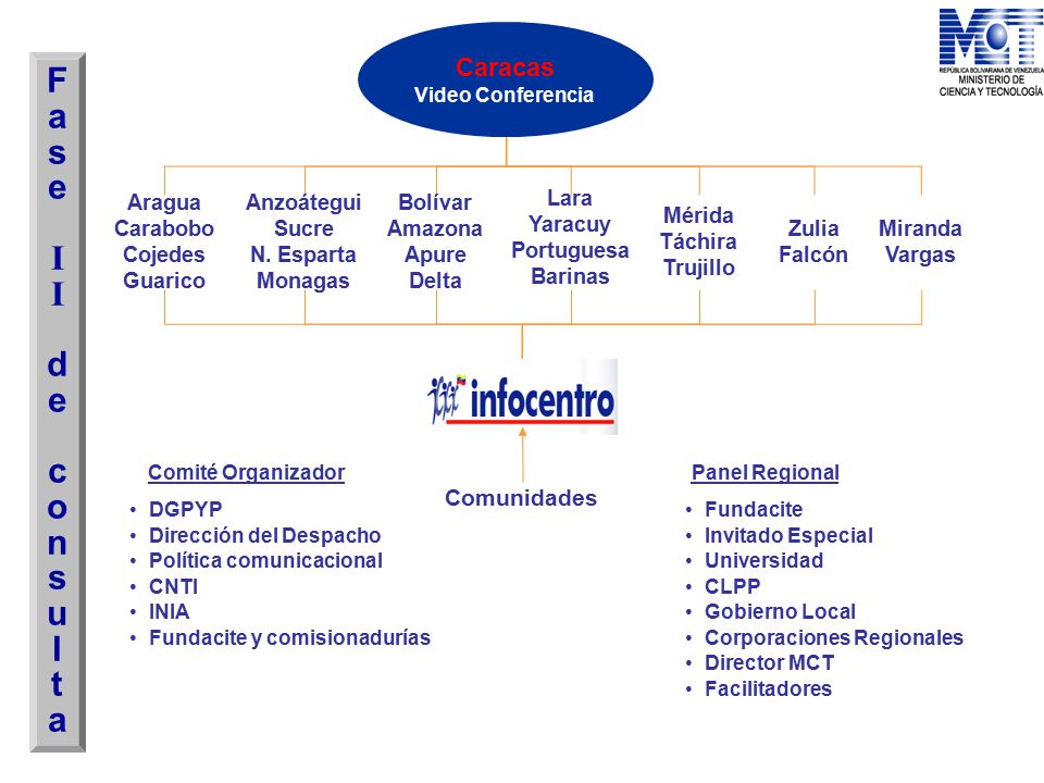 Fase II de consul ta Caracas Comunidades Aragua Carabobo Cojedes