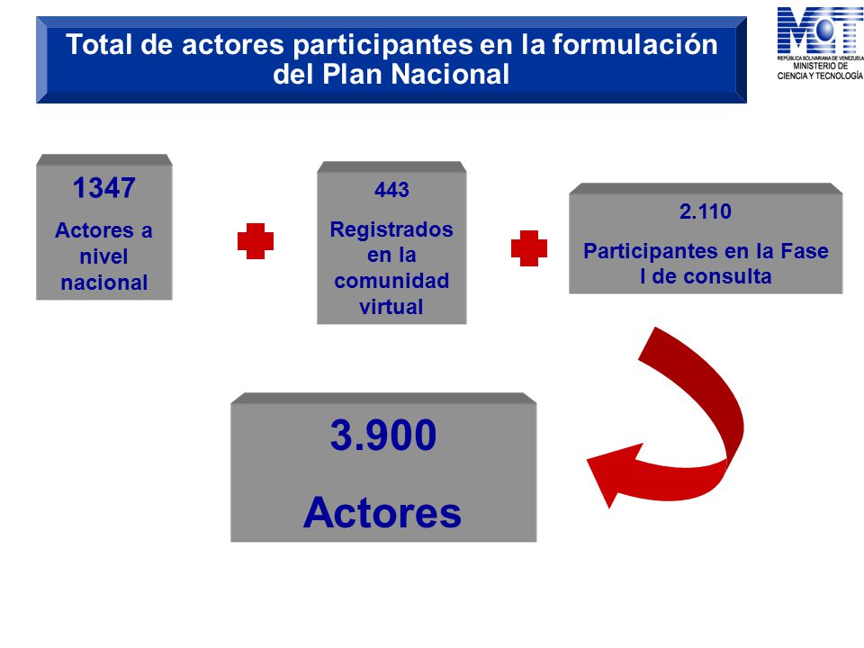 Total de actores participantes en la formulación del Plan Nacional