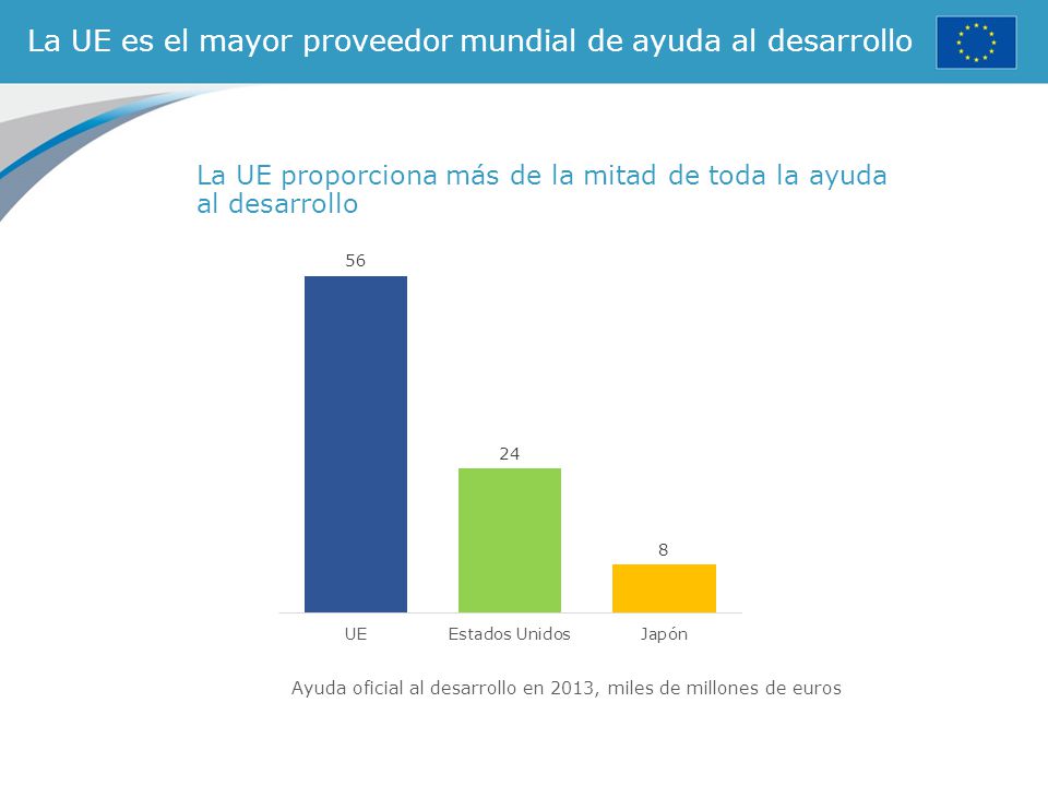 La UE es el mayor proveedor mundial de ayuda al desarrollo