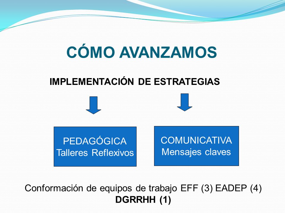 Conformación de equipos de trabajo EFF (3) EADEP (4) DGRRHH (1)