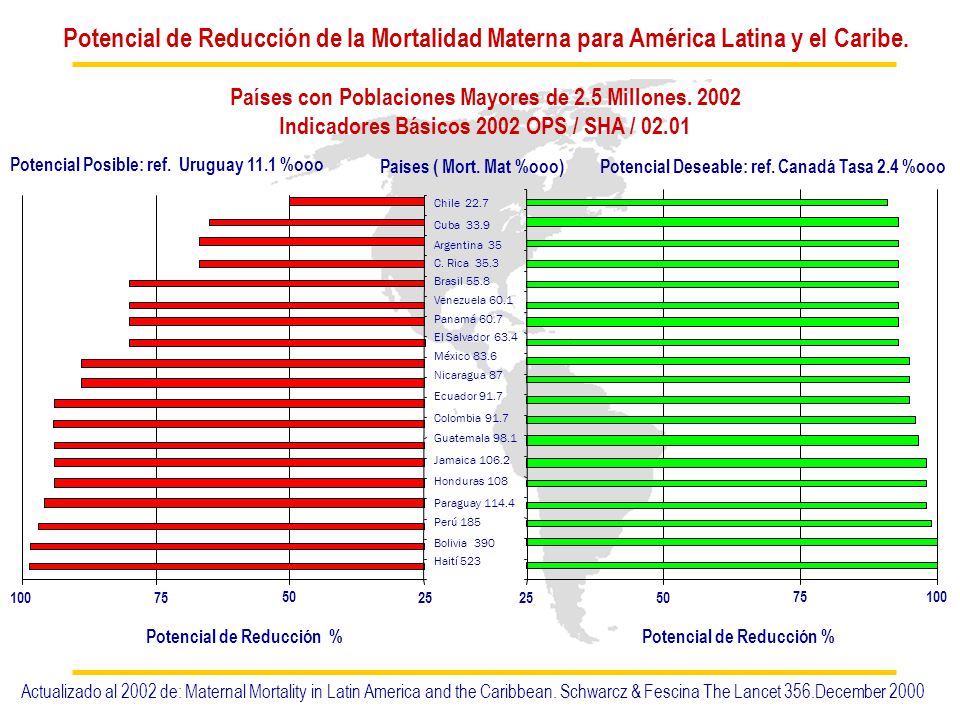 Potencial de Reducción de la Mortalidad Materna para América Latina y el Caribe.