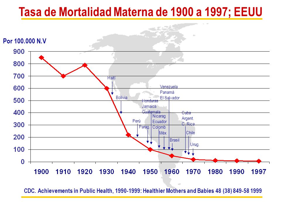 Tasa de Mortalidad Materna de 1900 a 1997; EEUU