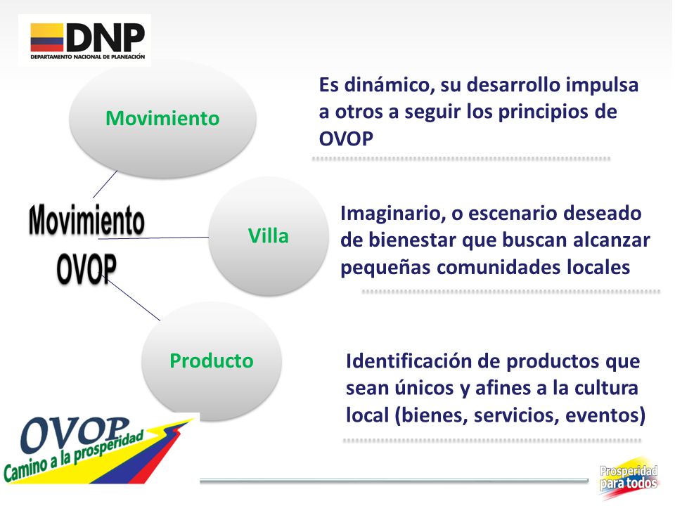 Movimiento Villa. Producto. Es dinámico, su desarrollo impulsa a otros a seguir los principios de OVOP.