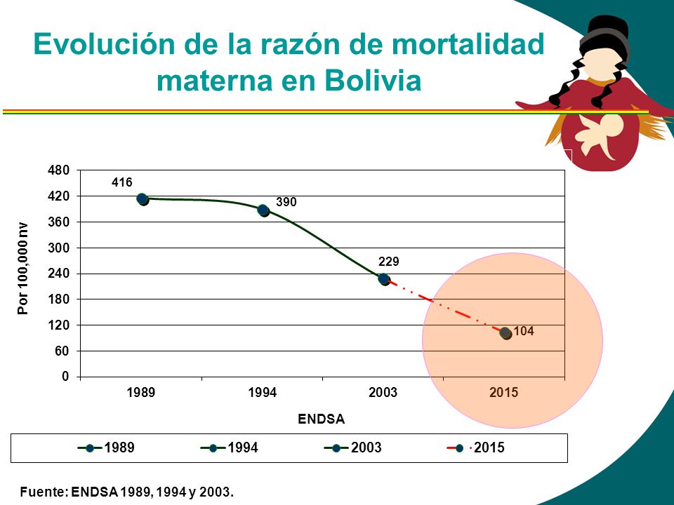 Evolución de la razón de mortalidad materna en Bolivia